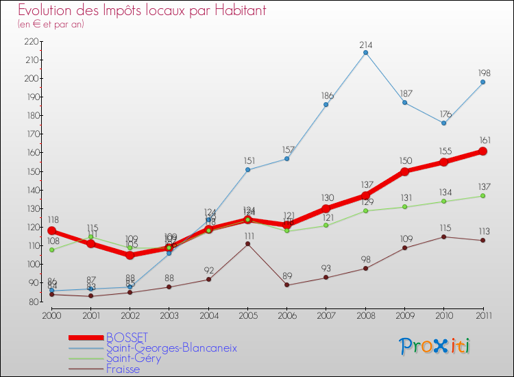 Evolution et montant des impôts locaux par Habitant pour BOSSET et les communes proches Comparaison des impôts locaux par habitant pour BOSSET et les communes voisines