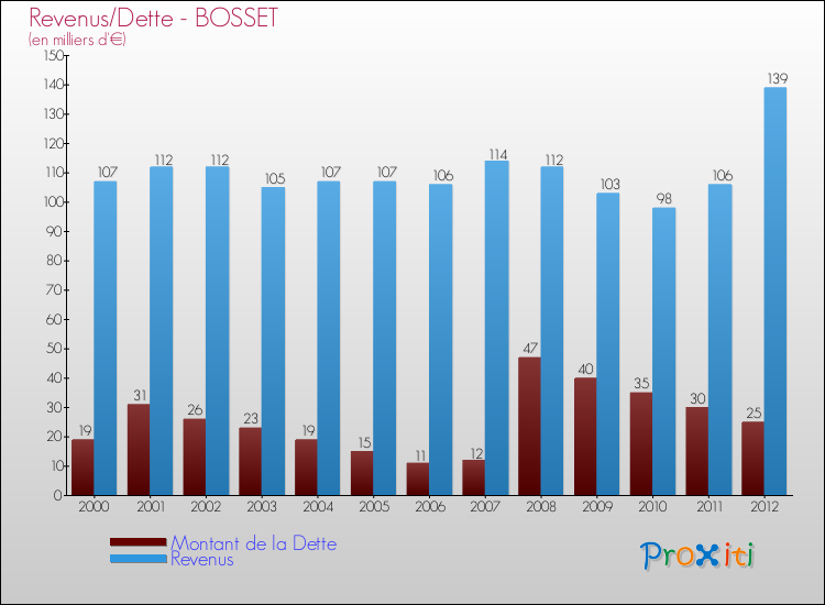 Evolution comparée de la dette et des revenus pour la commune de BOSSET de 2000 à 2012 Comparaison de la dette et des revenus pour BOSSET de 2000 à 2012