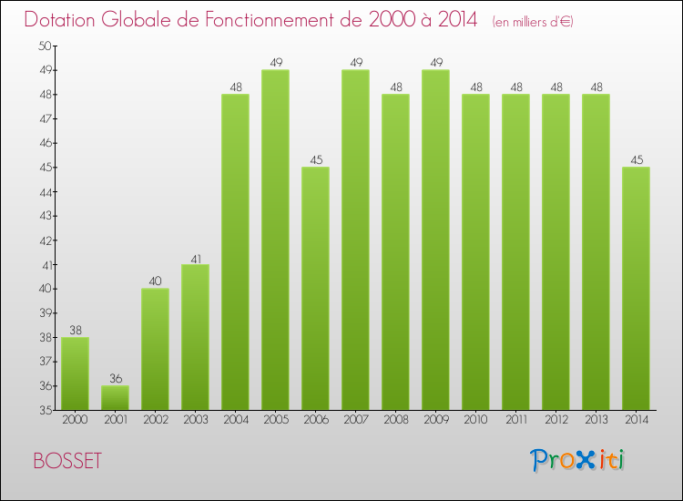 Evolution du montant de la Dotation Globale de Fonctionnement pour la commune de BOSSET de 2000 à 2014 Evolution du montant de la Dotation Globale de Fonctionnement pour BOSSET de 2000 à 2014