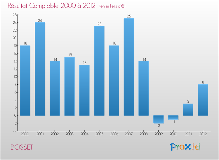 Evolution du résultat comptable pour la commune de BOSSET de 2000 à 2012 Evolution du résultat comptable pour BOSSET de 2000 à 2012