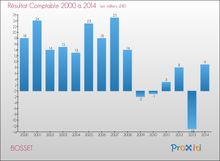 Evolution du résultat comptable pour la commune de BOSSET de 2000 à 2014 Evolution du résultat comptable pour BOSSET de 2000 à 2014