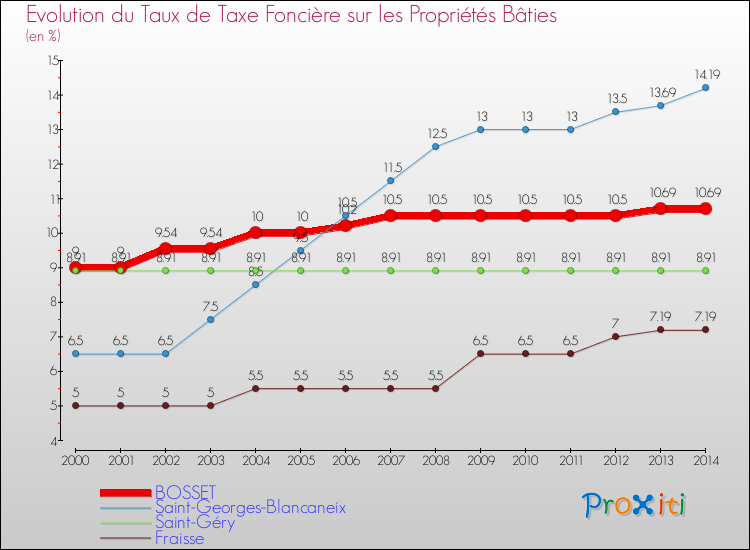 Evolution du taux de la taxe foncière sur le bati pour BOSSET et les communes proches de 2000 à 2014 Comparaison des taux de taxe foncière sur le bati pour BOSSET et les communes voisines de 2000 à 2014