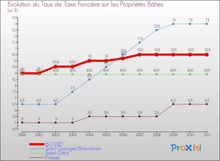 Evolution du taux de la taxe foncière sur le bati pour BOSSET et les communes proches Comparaison des taux de taxe foncière sur le bati pour BOSSET et les communes voisines