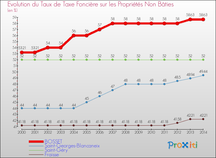 Evolution du taux de la taxe foncière sur les immeubles et terrains non batis pour BOSSET et les communes proches de 2000 à 2014 Comparaison des taux de la taxe foncière sur les immeubles et terrains non batis pour BOSSET et les communes voisines de 2000 à 2014