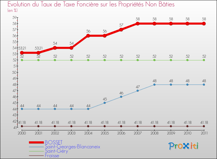 Evolution du taux de la taxe foncière sur les immeubles et terrains non batis pour BOSSET et les communes proches Comparaison des taux de la taxe foncière sur les immeubles et terrains non batis pour BOSSET et les communes voisines