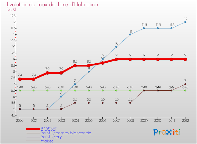 Evolution du taux de la taxe d'habitation pour BOSSET et les communes proches Comparaison des taux de la taxe d'habitation pour BOSSET et les communes voisines