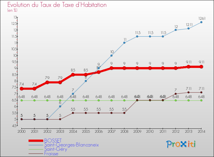 Evolution du taux de la taxe d'habitation pour BOSSET et les communes proches de 2000 à 2014 Comparaison des taux de la taxe d'habitation pour BOSSET et les communes voisines de 2000 à 2014