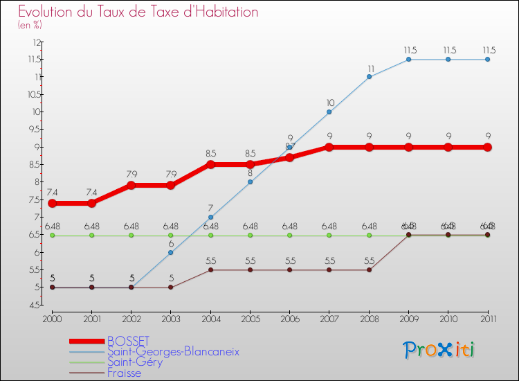 Evolution du taux de la taxe d'habitation pour BOSSET et les communes proches Comparaison des taux de la taxe d'habitation pour BOSSET et les communes voisines