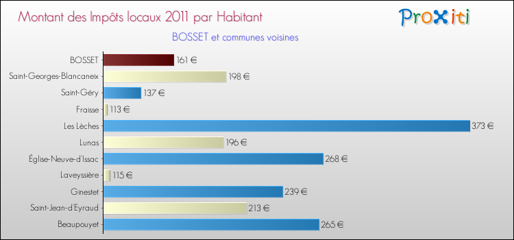 Montant des impôts locaux par Habitant pour BOSSET et les communes proches Comparaison des impôts locaux par habitant pour BOSSET et les communes voisines