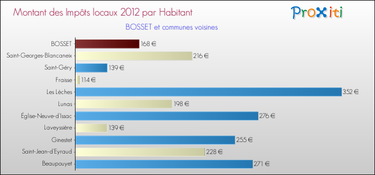 Montant des impôts locaux par Habitant pour BOSSET et les communes proches Comparaison des impôts locaux par habitant pour BOSSET et les communes voisines