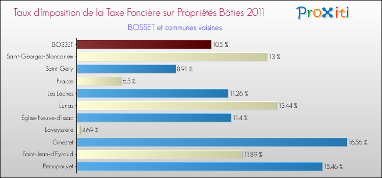 Taux d'imposition de la taxe foncière sur le bati 2011 pour BOSSET et les communes proches Comparaison des taux d'imposition de la taxe foncière sur le bati 2011 pour BOSSET et les communes voisines