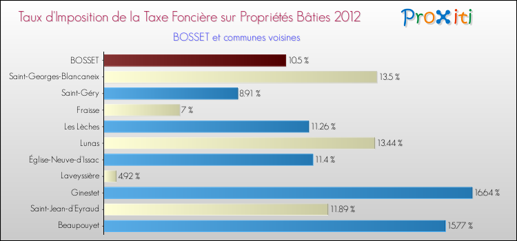 Taux d'imposition de la taxe foncière sur le bati 2012 pour BOSSET et les communes proches Comparaison des taux d'imposition de la taxe foncière sur le bati 2012 pour BOSSET et les communes voisines
