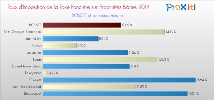 Taux d'imposition de la taxe foncière sur le bati 2014 pour BOSSET et les communes proches Comparaison des taux d'imposition de la taxe foncière sur le bati 2014 pour BOSSET et les communes voisines