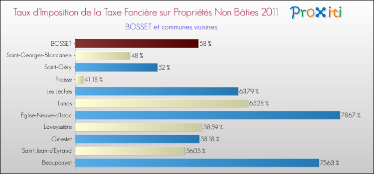 Taux d'imposition de la taxe foncière sur les immeubles et terrains non batis 2011 pour BOSSET et les communes proches Comparaison des taux d'imposition de la taxe foncière sur les immeubles et terrains non batis 2011 pour BOSSET et les communes voisines