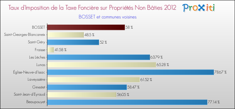 Taux d'imposition de la taxe foncière sur les immeubles et terrains non batis 2012 pour BOSSET et les communes proches Comparaison des taux d'imposition de la taxe foncière sur les immeubles et terrains non batis 2012 pour BOSSET et les communes voisines