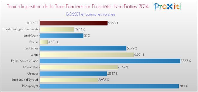 Taux d'imposition de la taxe foncière sur les immeubles et terrains non batis 2014 pour BOSSET et les communes proches Comparaison des taux d'imposition de la taxe foncière sur les immeubles et terrains non batis 2014 pour BOSSET et les communes voisines