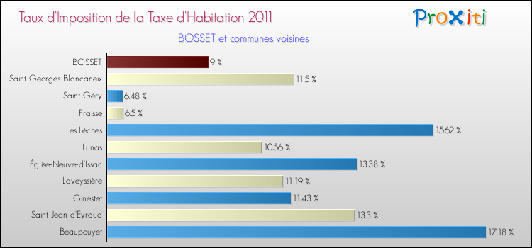 Taux d'imposition de la taxe d'habitation 2011 pour BOSSET et les communes proches Comparaison des taux d'imposition de la taxe d'habitation 2011 pour BOSSET et les communes voisines