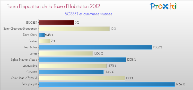 Taux d'imposition de la taxe d'habitation 2012 pour BOSSET et les communes proches Comparaison des taux d'imposition de la taxe d'habitation 2012 pour BOSSET et les communes voisines