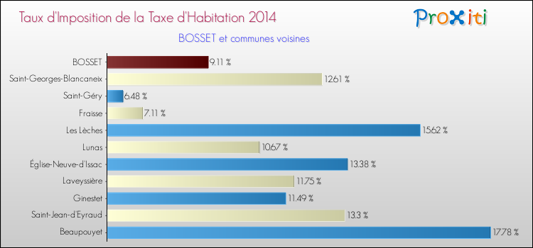 Taux d'imposition de la taxe d'habitation 2014 pour BOSSET et les communes proches Comparaison des taux d'imposition de la taxe d'habitation 2014 pour BOSSET et les communes voisines