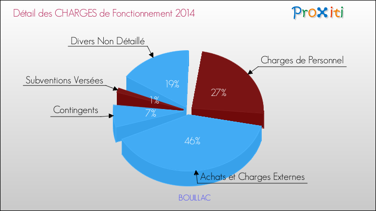 Décomposition des Charges de Fonctionnement 2014 de la commune de BOUILLAC Charges de Fonctionnement 2014 pour la commune de BOUILLAC