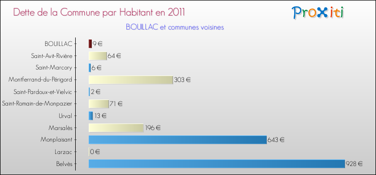 Dette par habitant de la commune en 2011 pour BOUILLAC et les communes proches Comparaison de la dette par habitant de la commune en 2011 pour BOUILLAC et les communes voisines