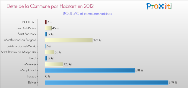 Dette par habitant de la commune en 2012 pour BOUILLAC et les communes proches Comparaison de la dette par habitant de la commune en 2012 pour BOUILLAC et les communes voisines