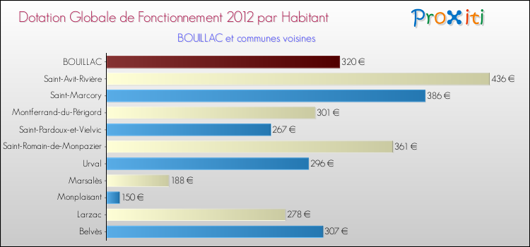 Montant des dotations globales de fonctionnement DGF par Habitant pour BOUILLAC et les communes proches Comparaison des des dotations globales de fonctionnement DGF par habitant pour BOUILLAC et les communes voisines