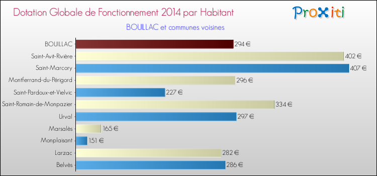 Montant des dotations globales de fonctionnement DGF par Habitant pour BOUILLAC et les communes proches en 2014. Comparaison des des dotations globales de fonctionnement DGF par habitant pour BOUILLAC et les communes voisines en 2014.
