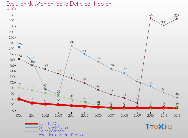 Evolution de la dette par habitant pour la commune de BOUILLAC et les communes proches de 2000 à 2012 Comparaison de la dette par habitant pour BOUILLAC et les communes voisines de 2000 à 2012