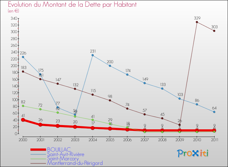 Evolution de la dette par habitant pour la commune de BOUILLAC et les communes proches Comparaison de la dette par habitant pour BOUILLAC et les communes voisines