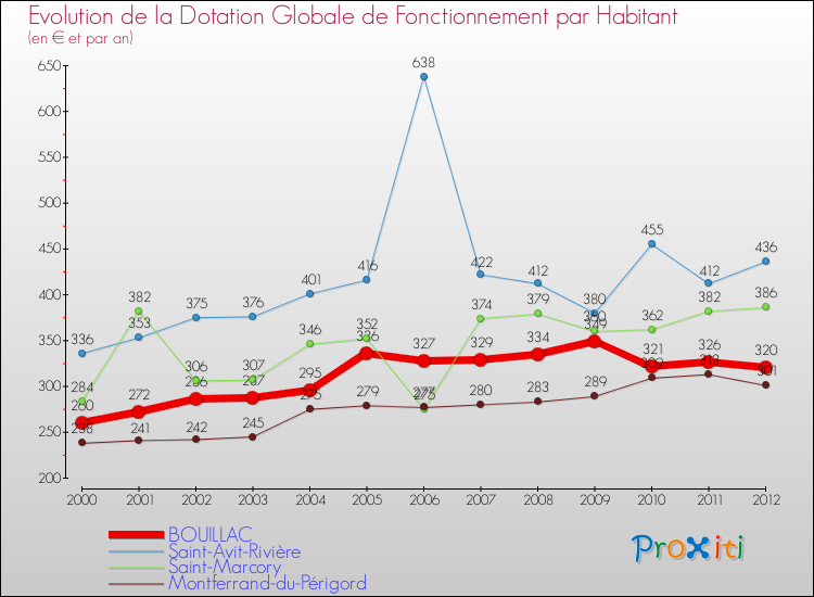 Evolution et montant de la dotation globale de fonctionnement par Habitant pour BOUILLAC et les communes proches Comparaison des dotations globales de fonctionnement par habitant pour BOUILLAC et les communes voisines