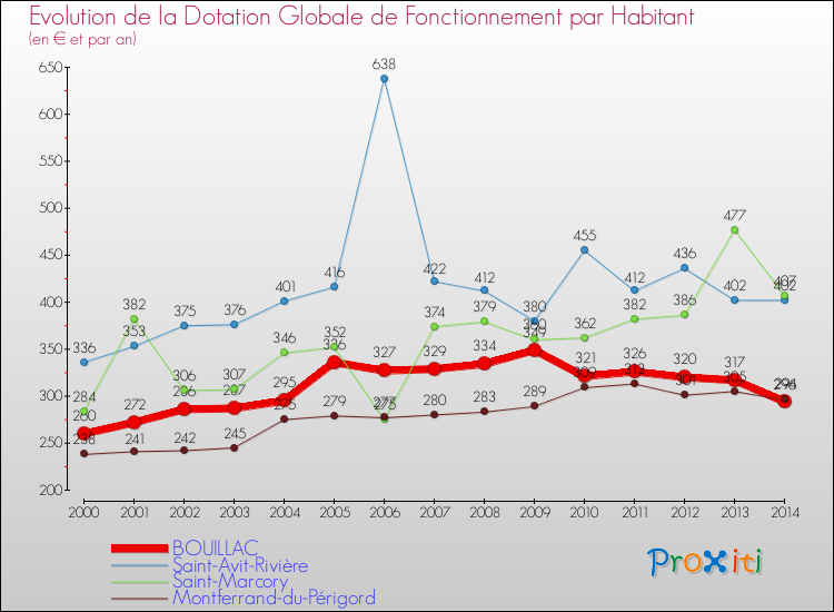 Evolution et montant de la dotation globale de fonctionnement par Habitant pour BOUILLAC et les communes proches de 2000 à 2014. Comparaison des dotations globales de fonctionnement par habitant pour BOUILLAC et les communes voisines de 2000 à 2014.