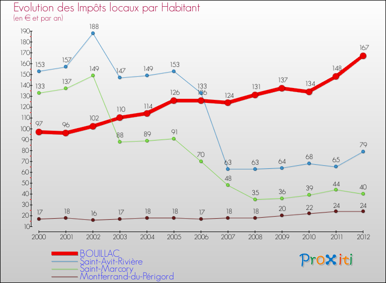 Evolution et montant des impôts locaux par Habitant pour BOUILLAC et les communes proches Comparaison des impôts locaux par habitant pour BOUILLAC et les communes voisines