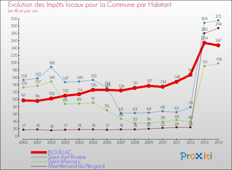 Evolution et montant des impôts locaux par Habitant pour BOUILLAC et les communes proches de 2000 à 2014 Comparaison des impôts locaux par habitant pour BOUILLAC et les communes voisines de 2000 à 2014