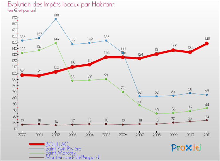Evolution et montant des impôts locaux par Habitant pour BOUILLAC et les communes proches Comparaison des impôts locaux par habitant pour BOUILLAC et les communes voisines