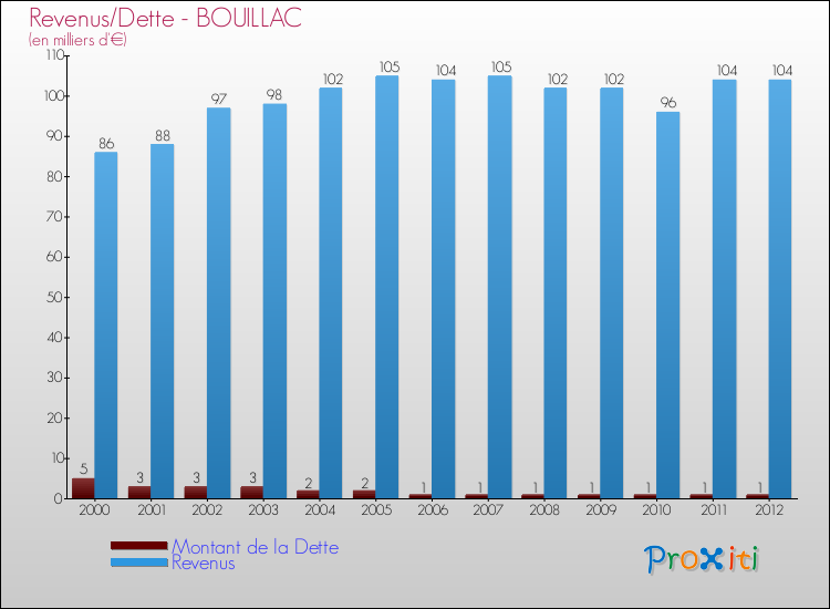 Evolution comparée de la dette et des revenus pour la commune de BOUILLAC de 2000 à 2012 Comparaison de la dette et des revenus pour BOUILLAC de 2000 à 2012