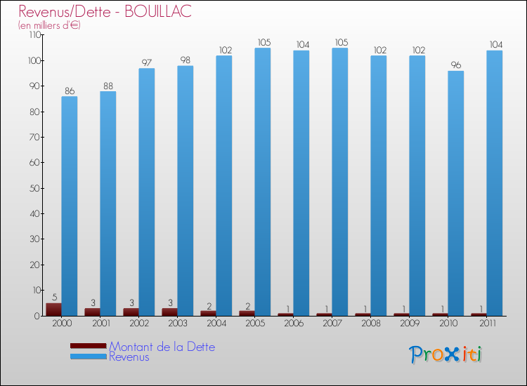 Evolution comparée de la dette et des revenus pour la commune de BOUILLAC de 2000 à 2011 Comparaison de la dette et des revenus pour BOUILLAC de 2000 à 2011