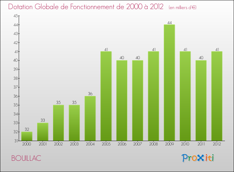 Evolution du montant de la Dotation Globale de Fonctionnement pour la commune de BOUILLAC de 2000 à 2012 Evolution du montant de la Dotation Globale de Fonctionnement pour BOUILLAC de 2000 à 2012