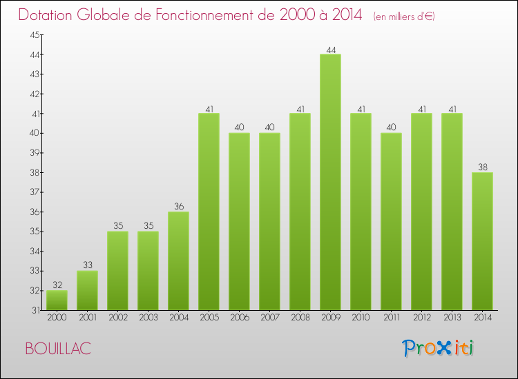 Evolution du montant de la Dotation Globale de Fonctionnement pour la commune de BOUILLAC de 2000 à 2014 Evolution du montant de la Dotation Globale de Fonctionnement pour BOUILLAC de 2000 à 2014