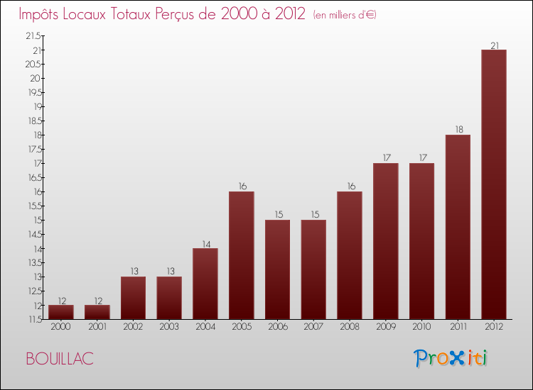 Evolution des Impôts Locaux pour la commune de BOUILLAC de 2000 à 2012 Evolution des Impôts Locaux pour BOUILLAC de 2000 à 2012