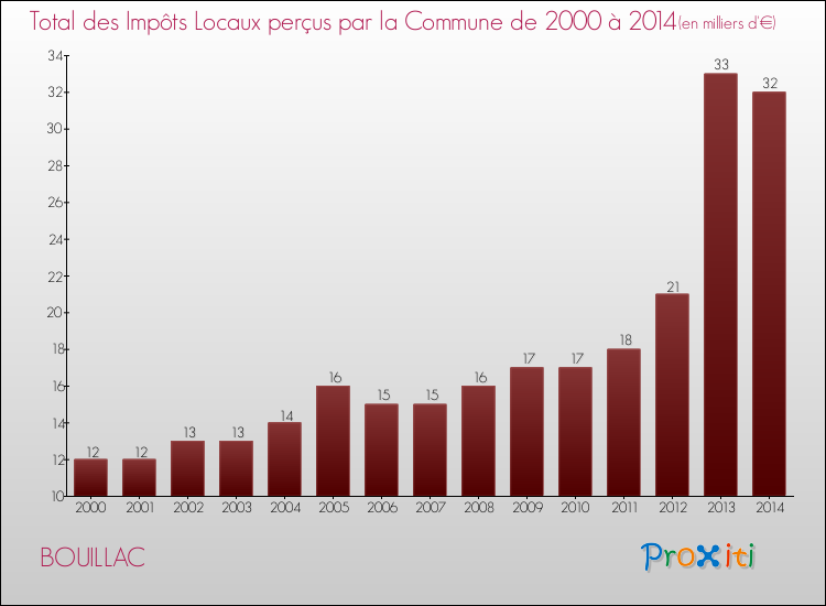 Evolution des Impôts Locaux pour la commune de BOUILLAC de 2000 à 2014 Evolution des Impôts Locaux pour BOUILLAC de 2000 à 2014