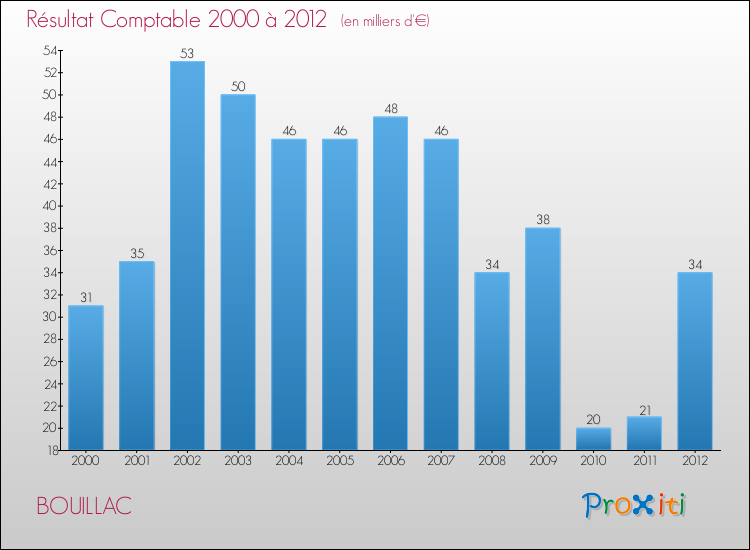 Evolution du résultat comptable pour la commune de BOUILLAC de 2000 à 2012 Evolution du résultat comptable pour BOUILLAC de 2000 à 2012