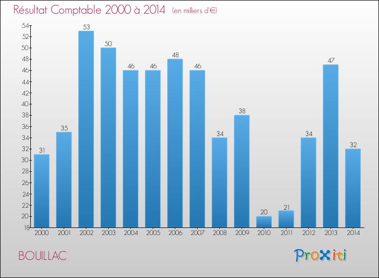 Evolution du résultat comptable pour la commune de BOUILLAC de 2000 à 2014 Evolution du résultat comptable pour BOUILLAC de 2000 à 2014
