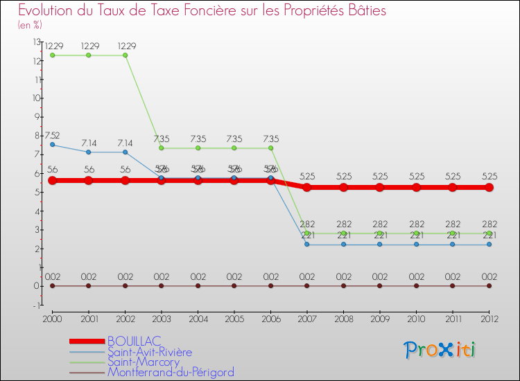 Evolution du taux de la taxe foncière sur le bati pour BOUILLAC et les communes proches de 2000 à 2012 Comparaison des taux de taxe foncière sur le bati pour BOUILLAC et les communes voisines de 2000 à 2012
