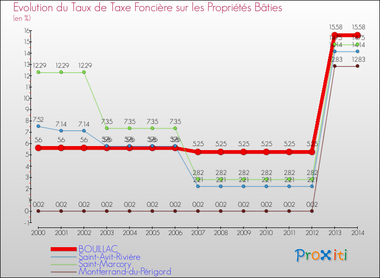 Evolution du taux de la taxe foncière sur le bati pour BOUILLAC et les communes proches de 2000 à 2014 Comparaison des taux de taxe foncière sur le bati pour BOUILLAC et les communes voisines de 2000 à 2014