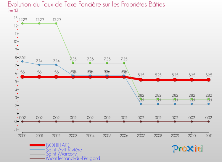 Evolution du taux de la taxe foncière sur le bati pour BOUILLAC et les communes proches Comparaison des taux de taxe foncière sur le bati pour BOUILLAC et les communes voisines