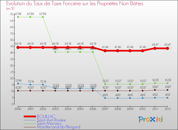 Evolution du taux de la taxe foncière sur les immeubles et terrains non batis pour BOUILLAC et les communes proches de 2000 à 2012 Comparaison des taux de la taxe foncière sur les immeubles et terrains non batis pour BOUILLAC et les communes voisines de 2000 à 2012