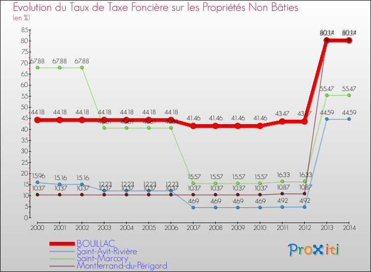 Evolution du taux de la taxe foncière sur les immeubles et terrains non batis pour BOUILLAC et les communes proches de 2000 à 2014 Comparaison des taux de la taxe foncière sur les immeubles et terrains non batis pour BOUILLAC et les communes voisines de 2000 à 2014