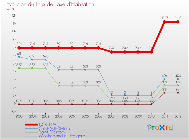 Evolution du taux de la taxe d'habitation pour BOUILLAC et les communes proches Comparaison des taux de la taxe d'habitation pour BOUILLAC et les communes voisines