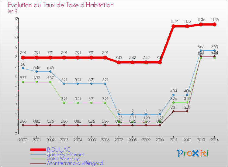 Evolution du taux de la taxe d'habitation pour BOUILLAC et les communes proches de 2000 à 2014 Comparaison des taux de la taxe d'habitation pour BOUILLAC et les communes voisines de 2000 à 2014